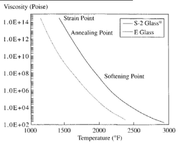 An overview of glass fibers
