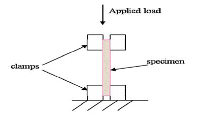 Methods of measuring bending properties