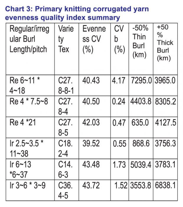 Knitting corrugated yarn technical requirements analysis