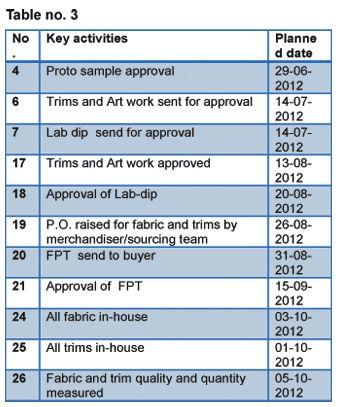 Fashion merchandising: time and action calendar