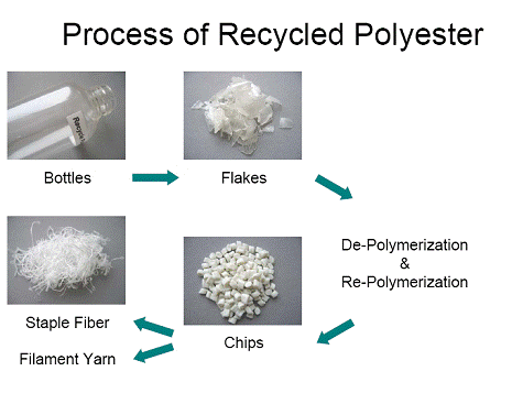 Schematic diagram of the recycling and reuse of polyester fiber