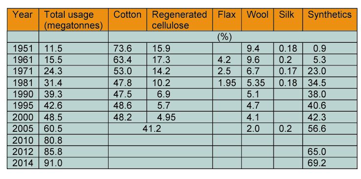 Worldwide fibre consumption and blend dyeing possibilities