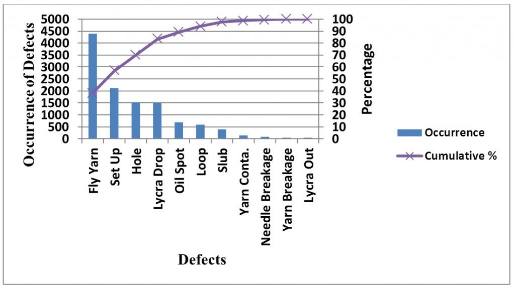 A Case Of Knitted Fabric Quality Control Using Pareto Chart Fish Bone