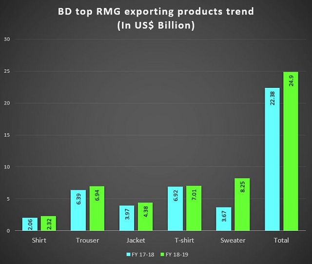 More Than Of Export Earnings Come From Five Major Rmg Products