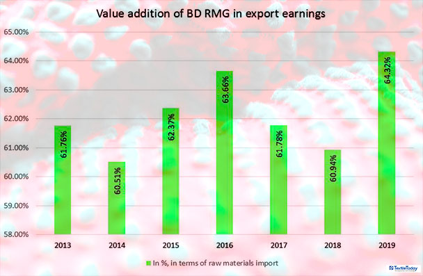 RMG Value Addition Getting Squeezed