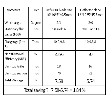 Optimization of process parameters of blow room and carding machine in ...