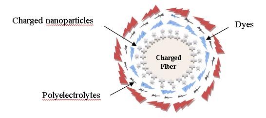 Impact of Nanotechnology in the Arena of Textile Apparel Finishing