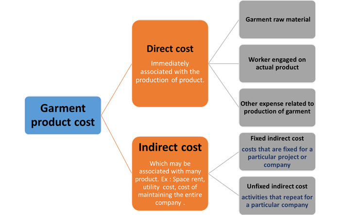 Garment costing for merchandisers