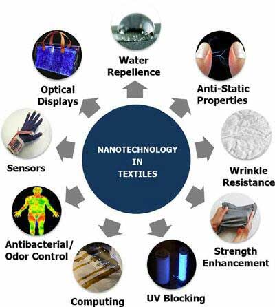 Bangladesh should invest in ‘Nanotechnology’ to enter in ‘Technical ...