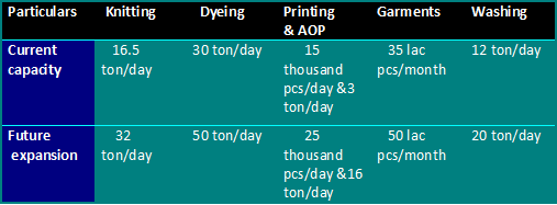 Figure 4: Production capacity of Echotex’s different production facilities.