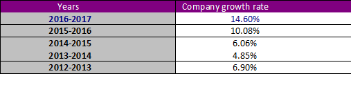 Figure 7: The turnover update of Echotex during the last few years.