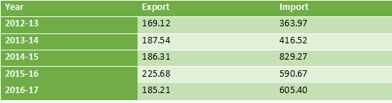 Table 2: The data shows the trade position of Bangladesh to Saudi Arabia.(Values in million) Source: EPB