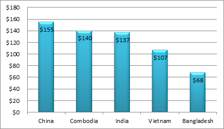 Figure 2: Minimum wage advantage for Bangladesh.