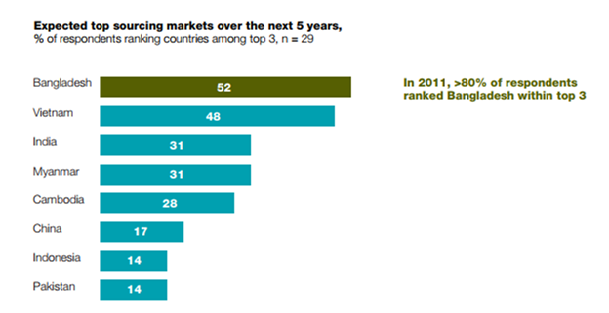 Figure 2: What’s next in apparel sourcing? (Source: www.mckinsey.com)