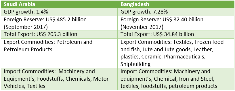 Table 1: The table shows the business profile of Saudi Arabia and Bangladesh.