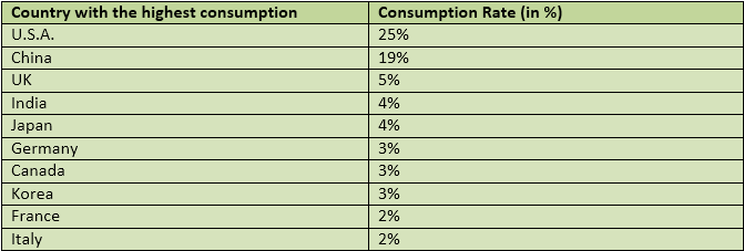 Showing the countries with the highest consumption of T-shirt.