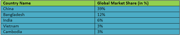 Showing the market share of top T-shirt producing countries in 2016.