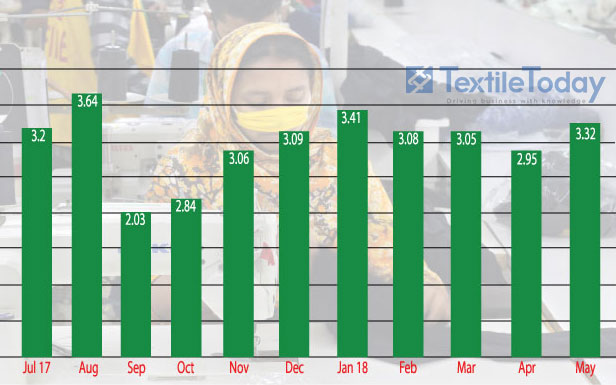 apparel export