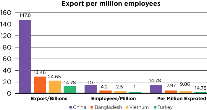 Export per million employees