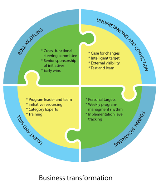 Optimization of indirect spending can transform retail business