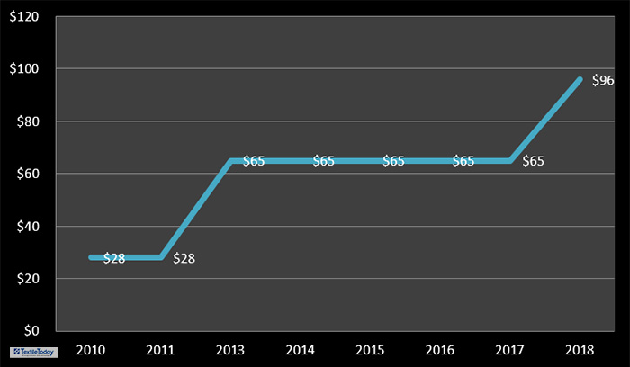 Minimum wage lifts from 2010-1018