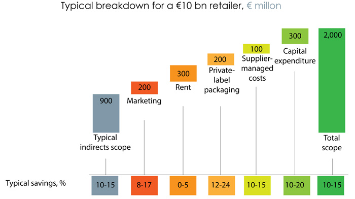 Optimization of indirect spending can transform retail business