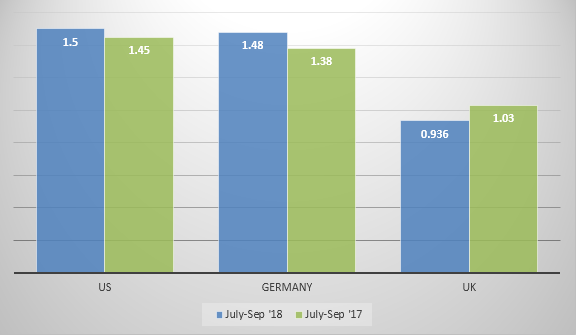 Bangladesh’s apparel export to US pushes up in Jul-Sep 2018