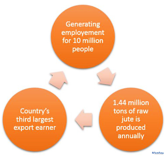 Jute world online exports