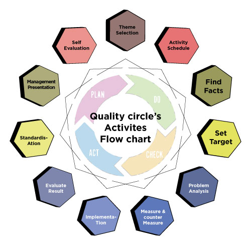 Quality Control Circle how RMG sector can be benefited