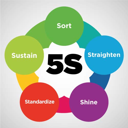 The '5S' Kaizen Principles And The Benefits Of Its