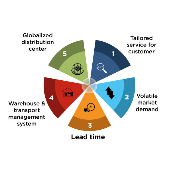 Contemporary businesses demands
