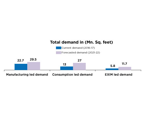 IFC and Knight Frank study on warehousing sector