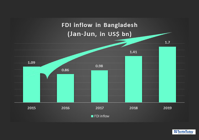 Steady growth of FDI continuing