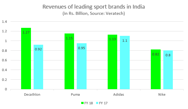 Decathlon overtakes Adidas, Nike in sports gear retailing - The
