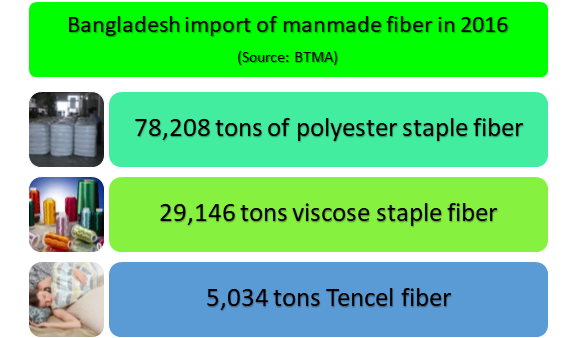 man-made-fiber-a-great-room-to-invest-for-bangladesh-textile-and