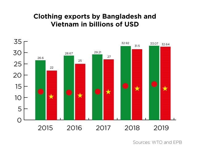 Why will Vietnam overtake Bangladesh in RMG export?