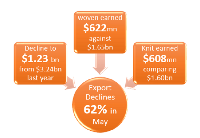 Figure: Apparel export declines by 62% in May comparing to same period in last year