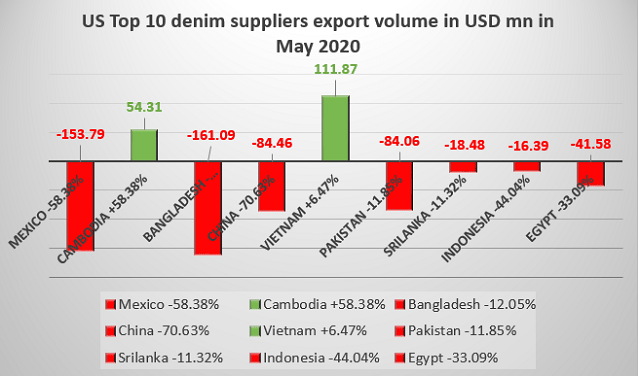 US denim imports decline 35% through May