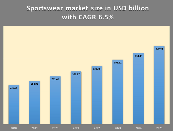 Sportswear: An investment opportunity in new normal situation