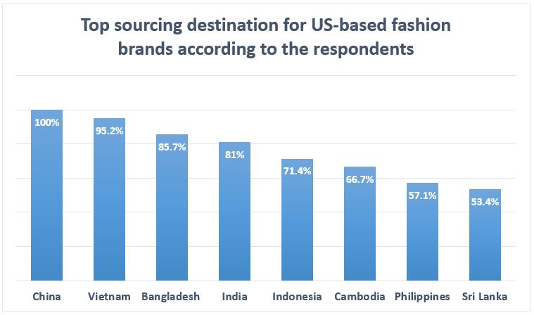 Bangladesh becomes 3rd largest sourcing destination for US-based ...