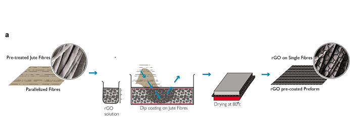 Graphene-enhanced jute fibres could lead to sustainable and ...