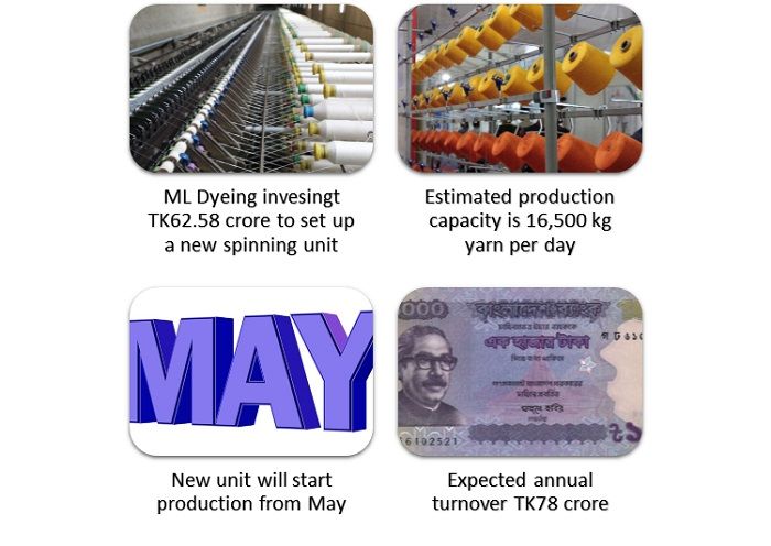 Ml-Dyeing-spinning-unit-financials