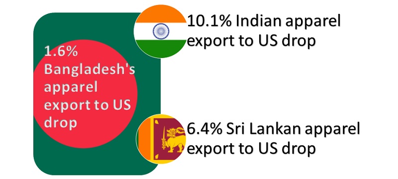 Bangladesh-India-Sri-Lanka-apparel-export-drop-USA-2021