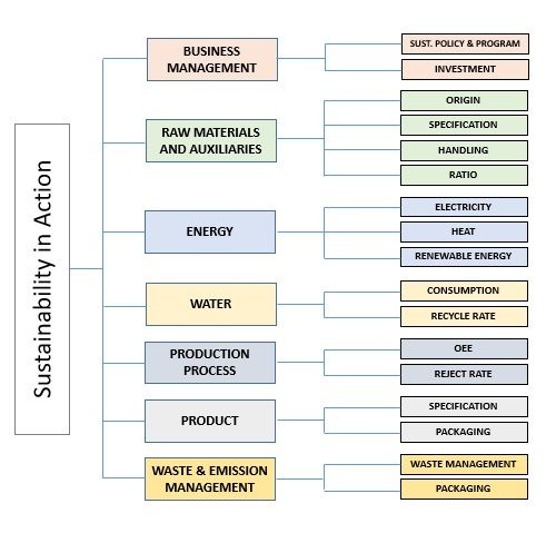 Areas-sustainability-action