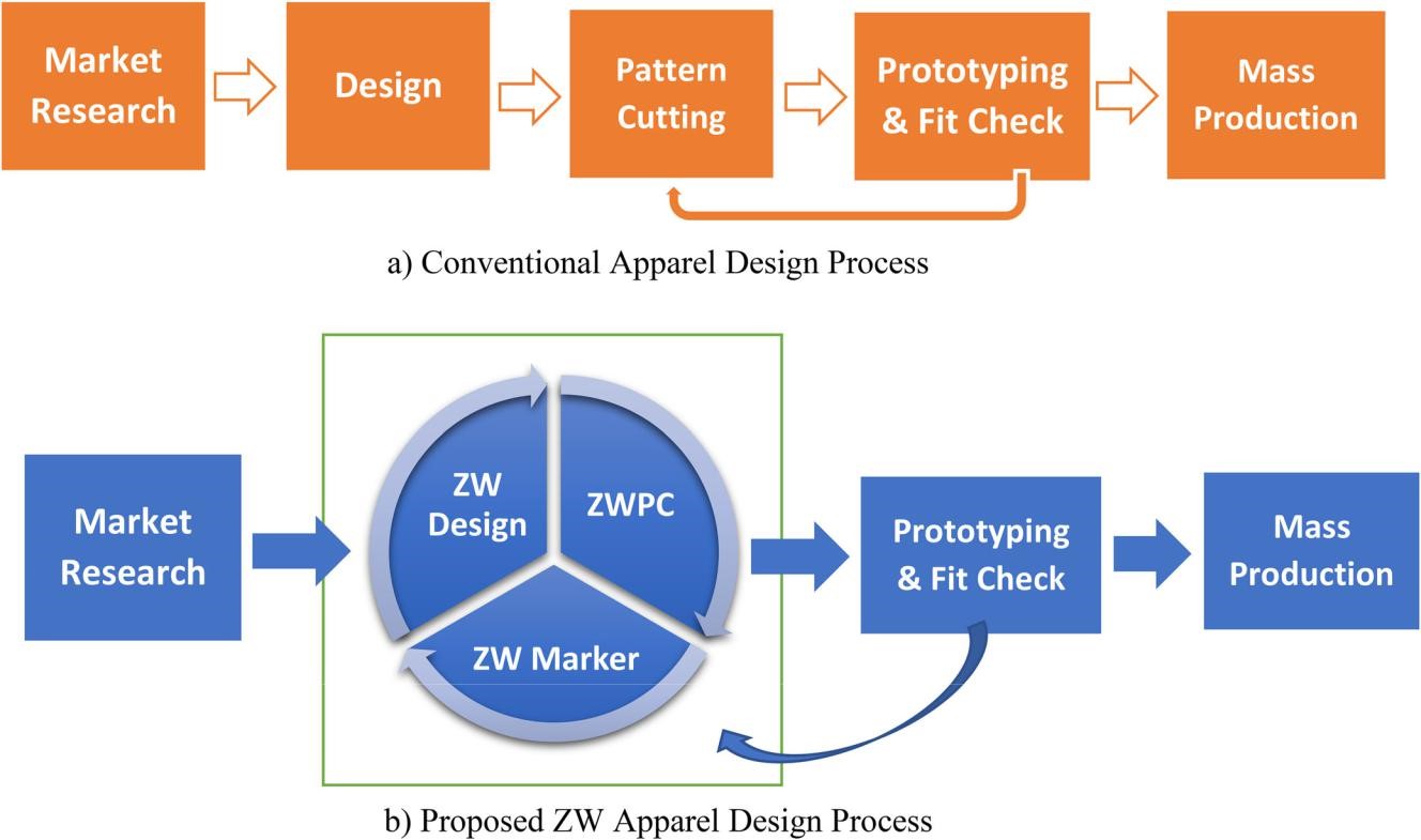 How sustainable fashion and textile production framework can be