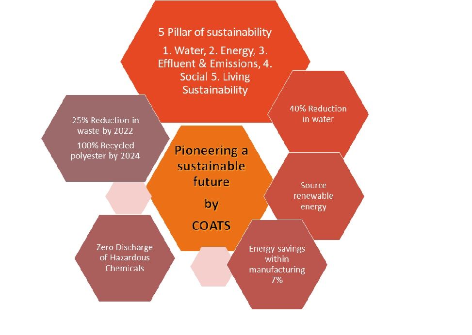 pioneering-sustainable-future-COATS