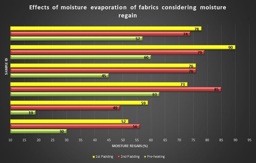 Effects of moisture evaporation of fabrics considering moisture regain