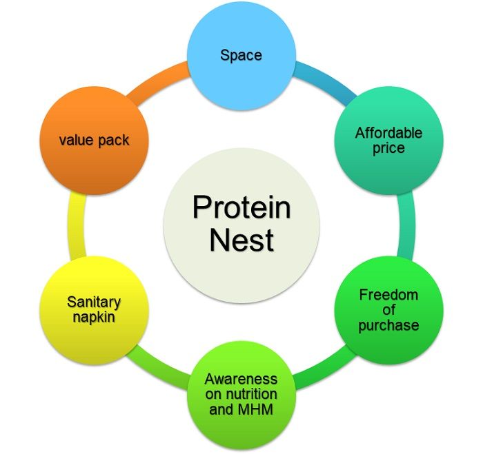 modality-project-Protein-Nest