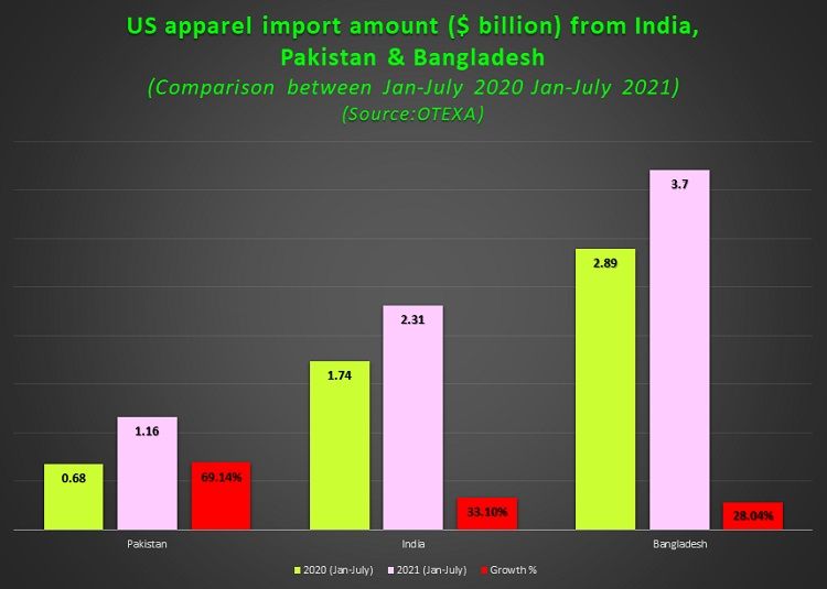 Bangladesh’s apparel export growth steady in EU and US markets