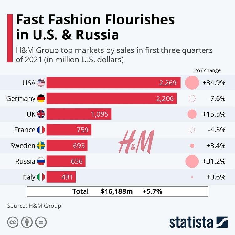 H&M Group sales flourishes in USA and other major markets